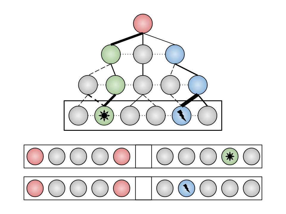 Dynamical concepts extraction