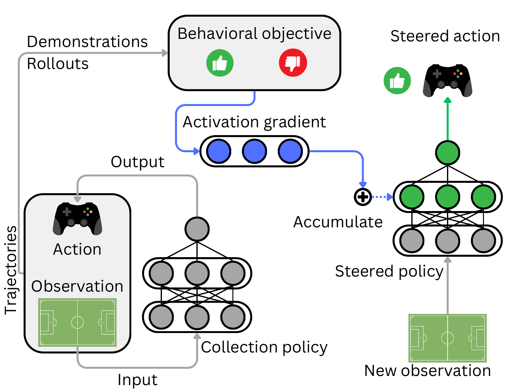 Policy Gradient Steering overview: trajectory feedback produces an activation gradient that is accumulated into a steering vector and added to a frozen policy