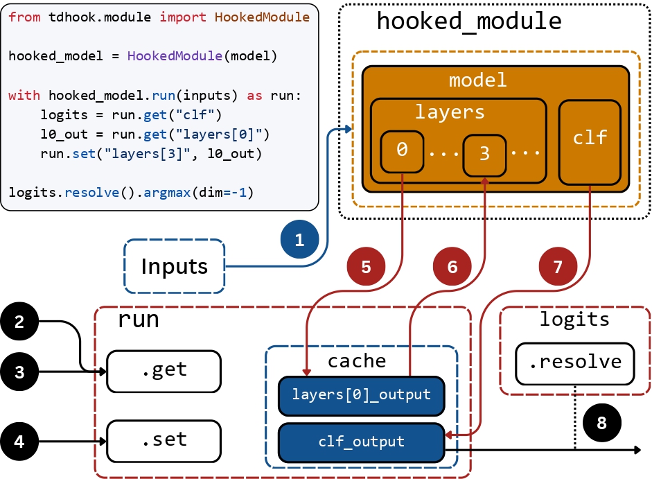 TDHook Interventions