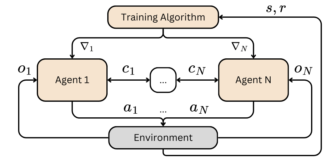 MADRL systems