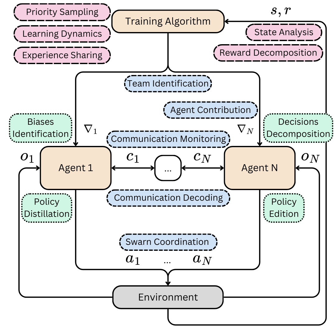 MADRL challenges taxonomy